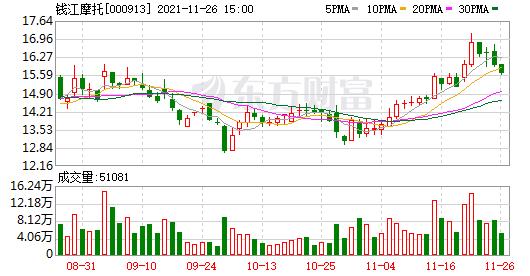 钱江摩托11月26日获深股通增持1142万股