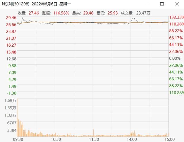 节后开门红5只新股齐大涨有的拉升150最高可赚1w