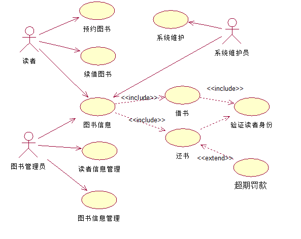图书管理系统 用例描述:读者通过其验证身份,则可以到图书馆借阅图书