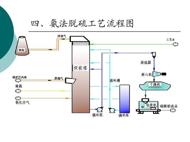 概述性的介绍了氨法脱硫工艺流程 四,氨法脱硫工艺流程图