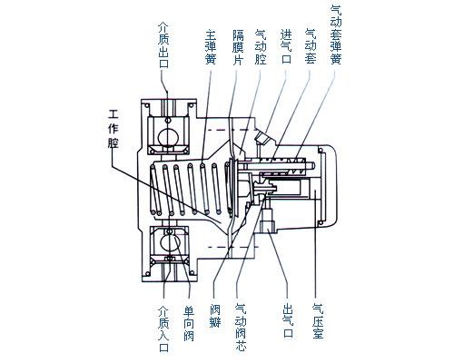 气动单向隔膜泵的工作原理(图)