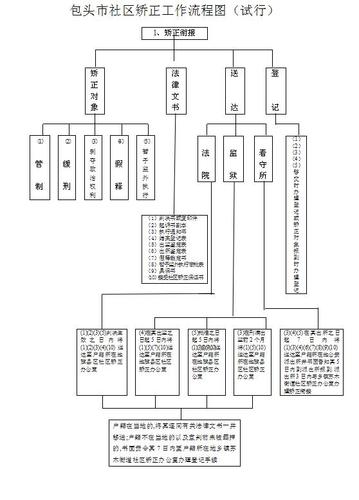 包头市社区矫正工作流程图(试行)