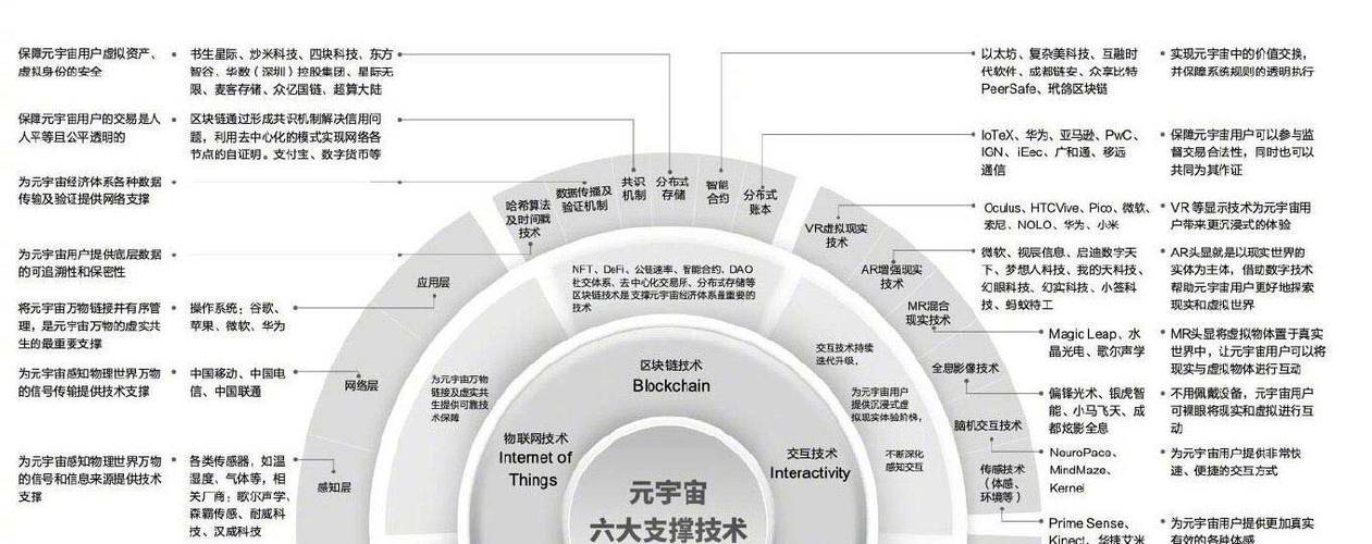 区块链,物联网,交互,电子游戏,人工智能,网络及运算技术是元宇宙概念