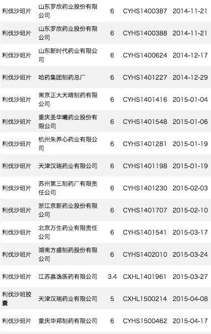 重磅抗凝药利伐沙班片仿制进展