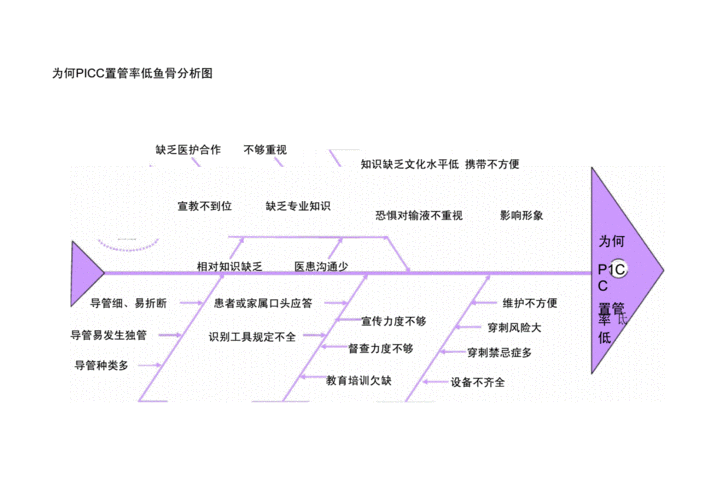 为何picc置管率低鱼骨图.docx