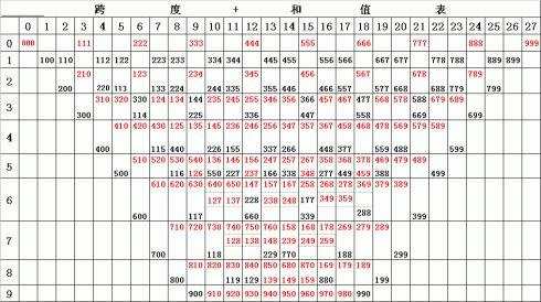 [转载]福彩3d体彩p3和值与号码对照表