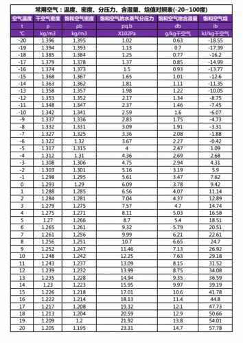 常用空气:温度,密度,分压力,含湿量,焓值对照表(-20~100度).pdf