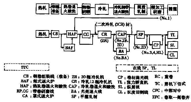 冷轧带钢生产的工艺流程
