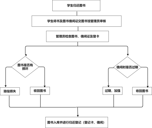 图书归还流程图