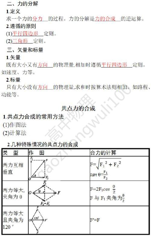 技巧总结 | 高一力的合成与力的分解,这么学妥妥边学霸(可打印)