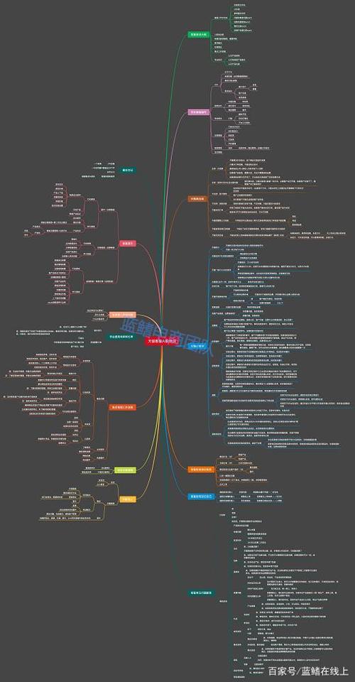 电商客服主管运营工作安排思维导图