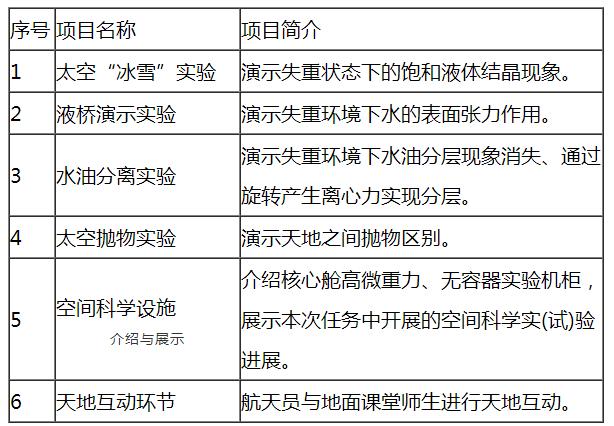 "天宫课堂"第二课内容简介本次太空授课活动继续采取天地对话方式进行