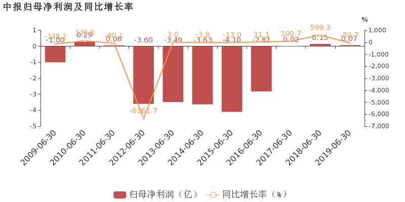营业部导航 云南省股票详情 云维股份股票 st云维于2019年8月16日披露