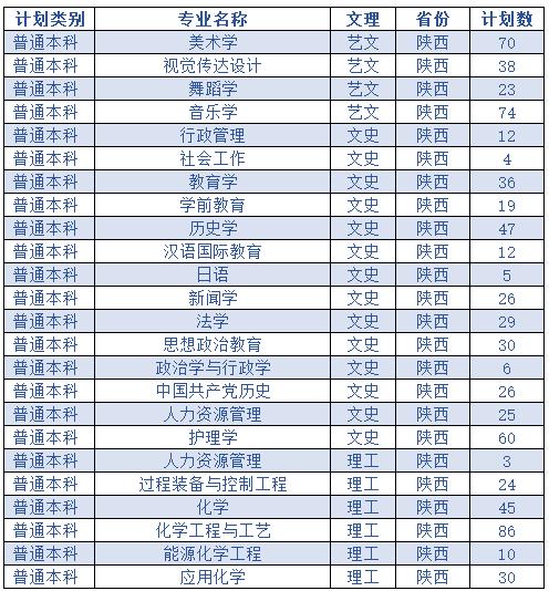 重磅!西安交大,西电,西北大,西法大等13所院校2020年招生计划公布!