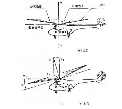 直升飞机前进的原理