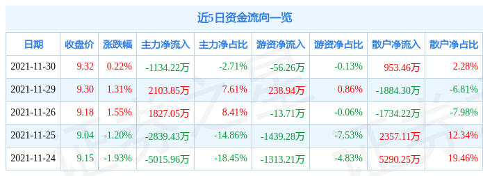 万马股份11月30日资金流向解析_股票频道_证券之星