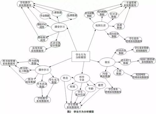 基于学生行为分析模型的高校智慧校园教育大数据应用研究