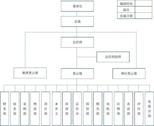 宁波奥云德电器有限公司组织架构图