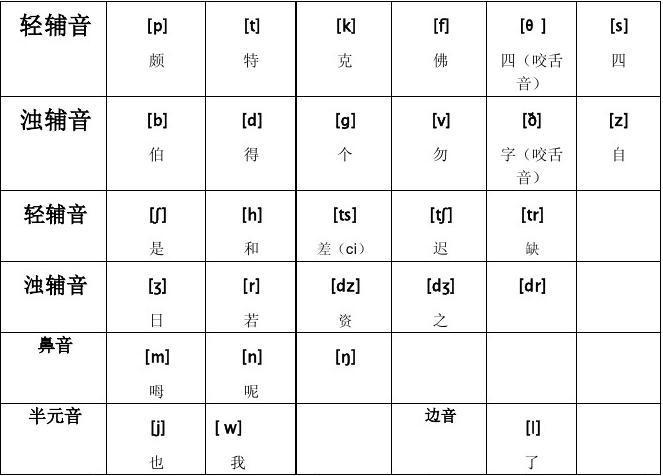 最新-英语国际音标表(48个)word版,绝对准确!