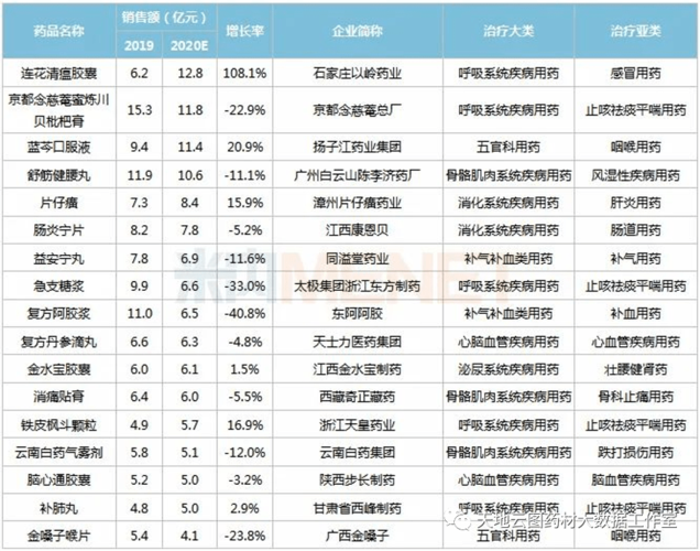 2020年中药材需求大数据中成药销售下降电商药食同源销售火热