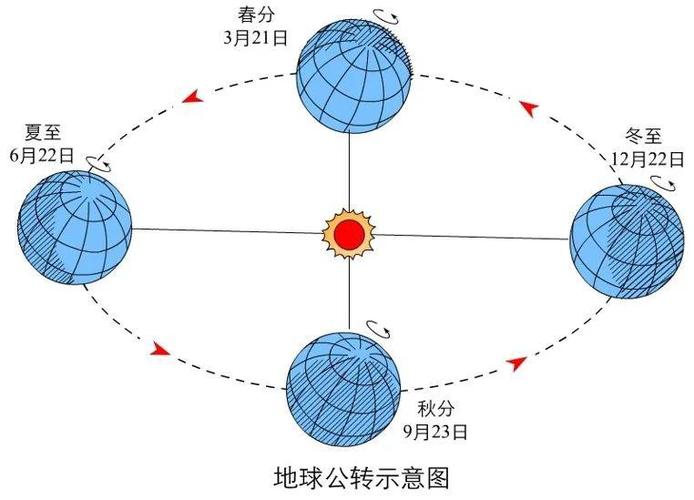 地球公转示意图