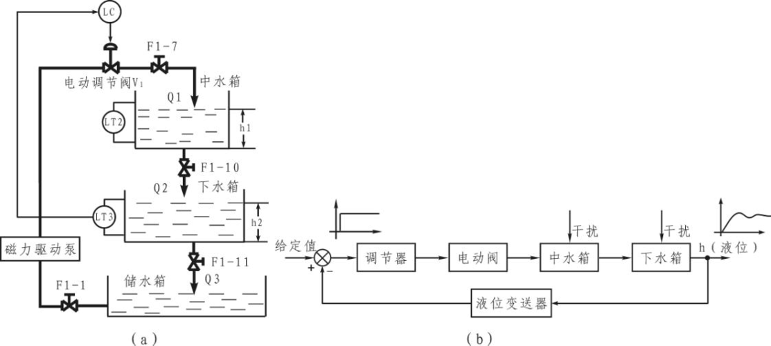 实验二 双容水箱液位定值控制系统(单回路)