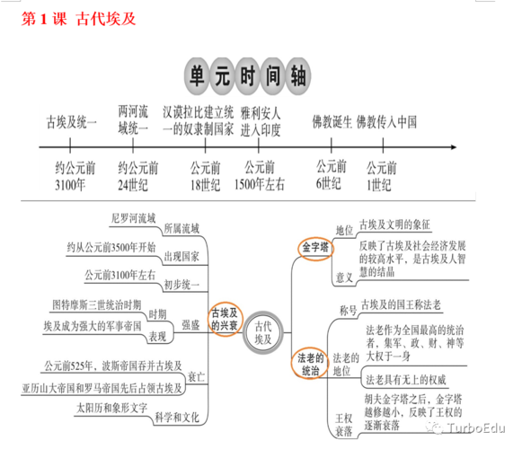部编历史九年级上册期末复习思维导图