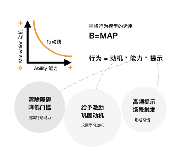 如何使用行为模型做用户行为养成