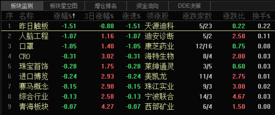 众诚速配股票:三大股指集体高开 rcs概念股领涨两市
