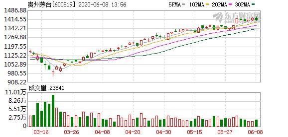 茅台股份股票行情贵州茅台股价二十年走势