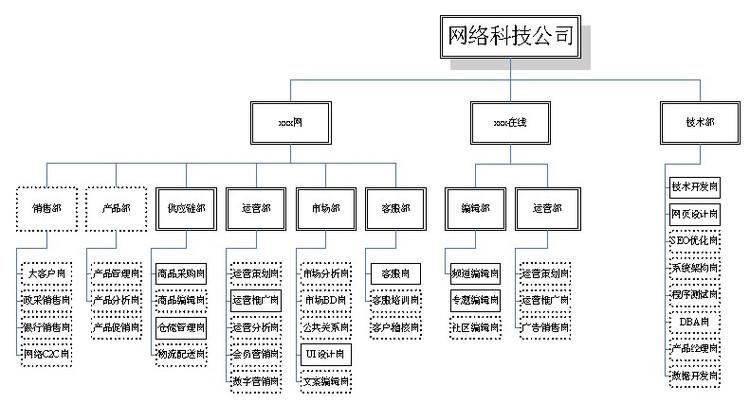 某电商公司组织架构以及职能说明