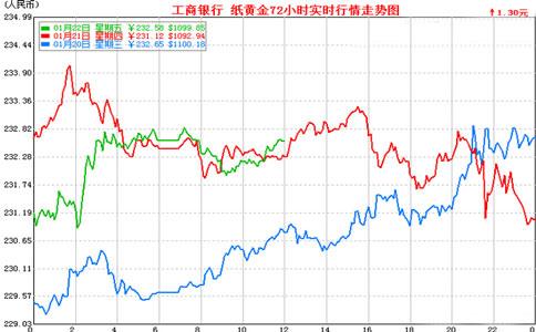 工行纸黄金最新价格走势图(2016年1月22日)
