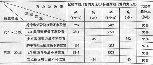桥梁简支梁桥荷载试验与结构评定