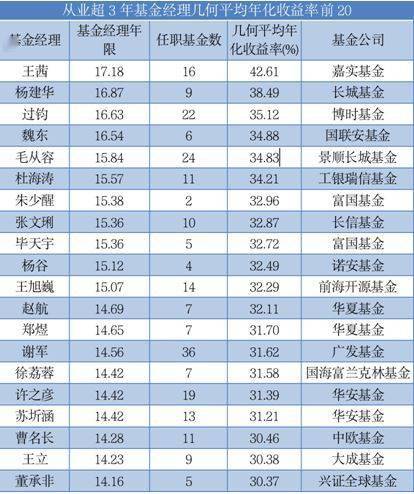 值得注意的是,从业10年以上的基金经理仅有134位,从榜单可以看出,绝大