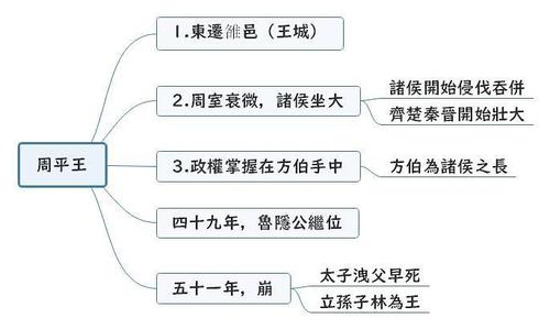 卷四《周本纪》思维导图下:春秋战国