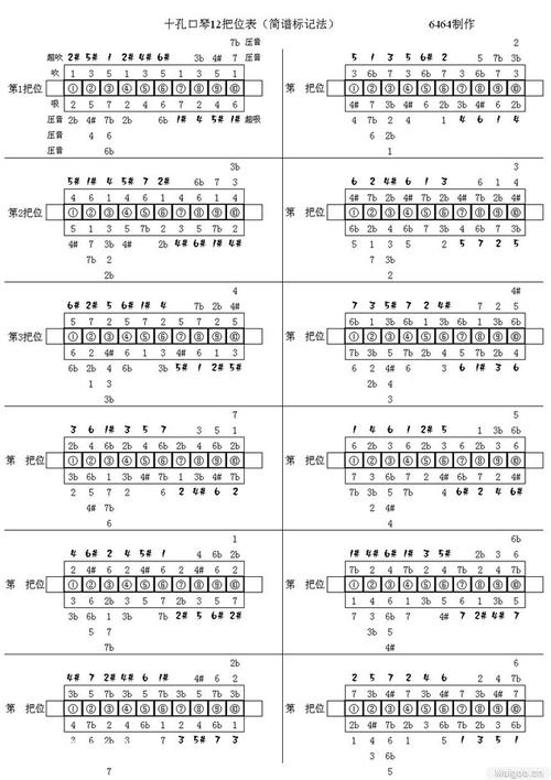 1～12把位音阶表