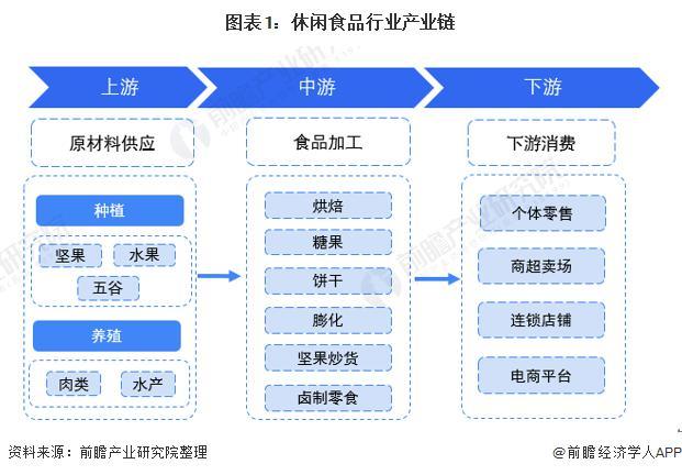 休闲食品行业产业链全景梳理及区域热力地图