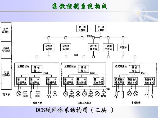 这是用来进行dcs员工培训用的, 集散控制系统构成 dcs硬件体系结构图