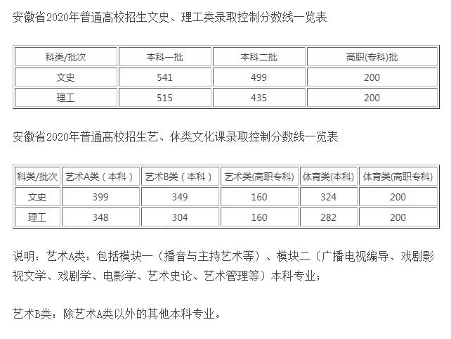 2021年安徽高考分数线最新