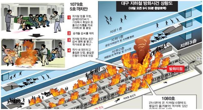 2003年大邱地铁火灾精神狂躁患者纵火泄愤断送百余条生命