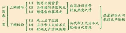 《沁园春·雪》结构分析