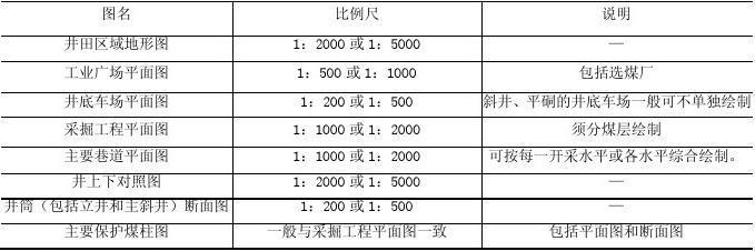 煤矿矿图的基本知识