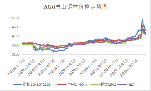 2019年每月钢材价格表(2019年钢材价格一览表)