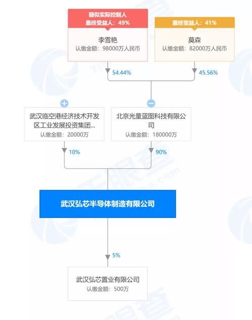 光量蓝图的初始股东里面没有莫森,同样也是曹山和李雪艳.
