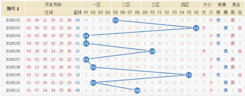 双色球18112期解蓝波推荐:上期错杀