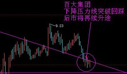 百大集团 和讯股票制图