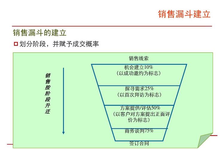 分阶段有效管理,大幅提升签约率——某软件公司的销售