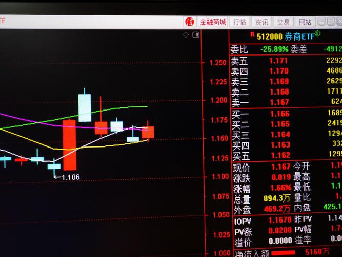 重点关注证券板块及强势个股,不会选择个股的,可低吸券商etf