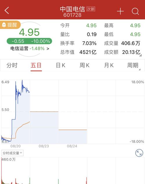 首页>股票>港股>a h动态>正文 如果中国电信明日继续跌停,跌停价将