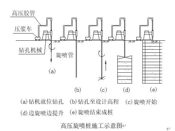 高压旋喷桩施工方案